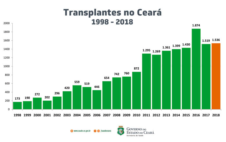 Infográfico: Secretaria da Saúde do Ceará